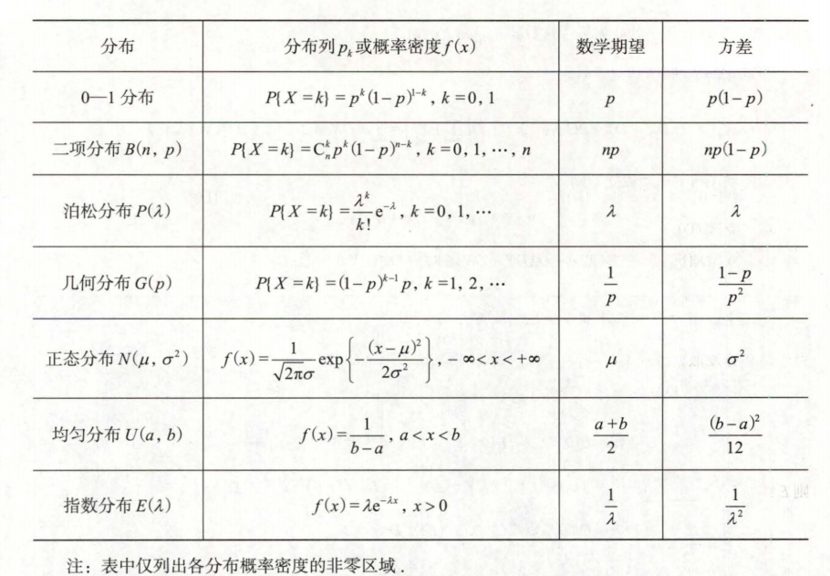 常见一维随机变量分布