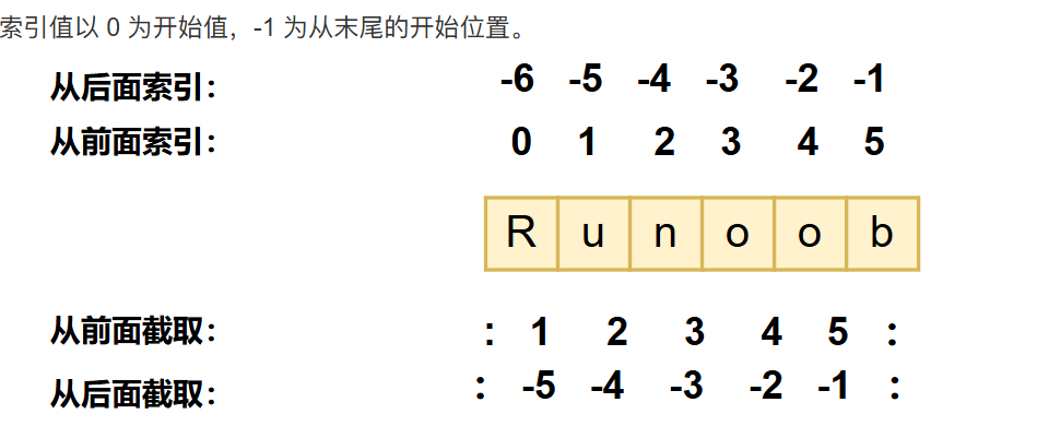 切片索引